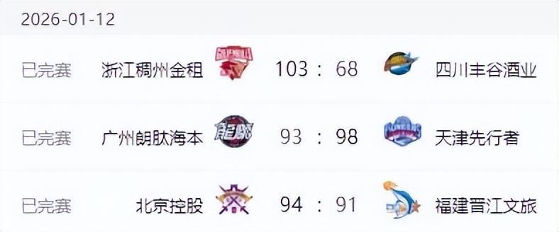 CBA排名大变!上海失榜首,广东大胜辽宁完败 北京止颓山东七连胜