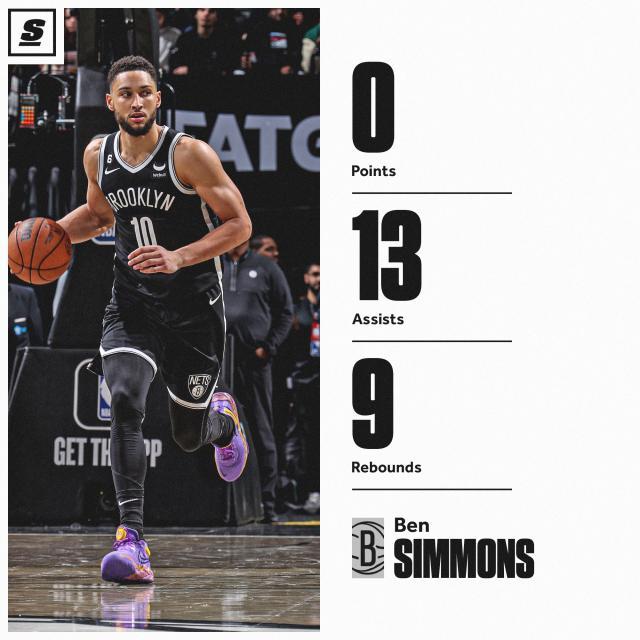 KD缺席首战西蒙斯得分挂零 另类13+9成历史第18人